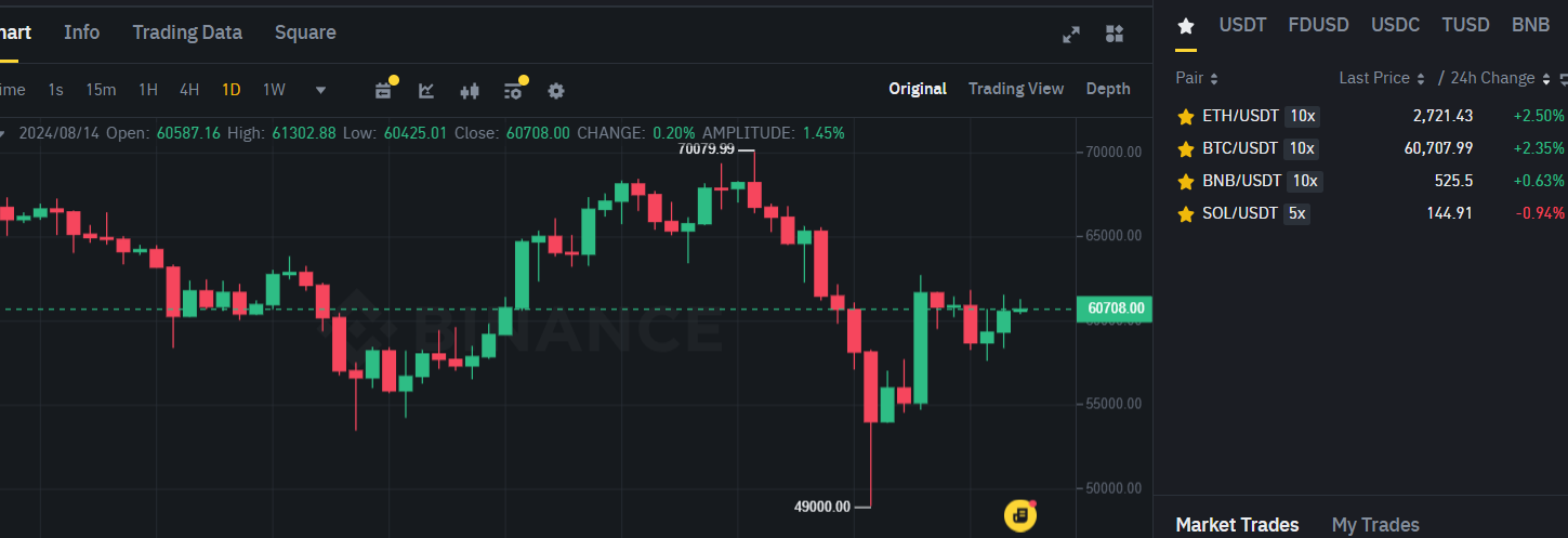 Biểu đồ giá Bitcoin (BTC) trên khung ngày (D1) và hiệu suất của các đồng coin top