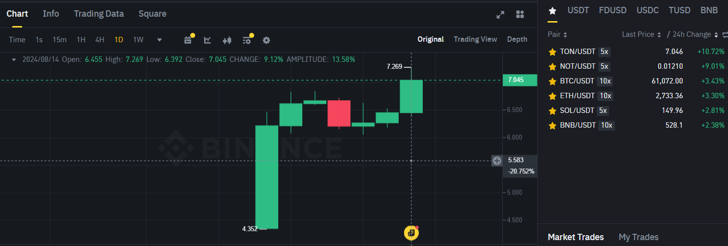 Biểu đồ giá token TON (Toncoin) trên khung ngày (D1)