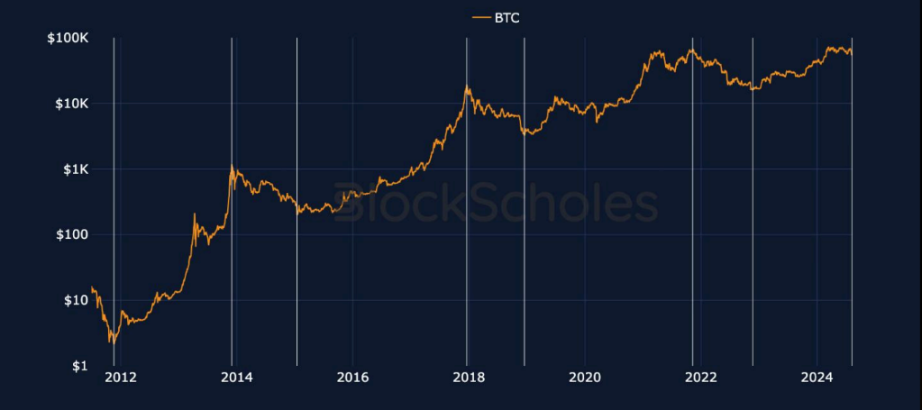 BTC đang ở giai đoạn 2 của chu kỳ tăng trưởng - theo Bybit & BlockScholes