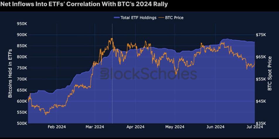 Mối tương quan giữa dòng tiền đổ vào Spot BTC ETF với đợt tăng giá của BTC - nguồn: Bybit & BlockScholes