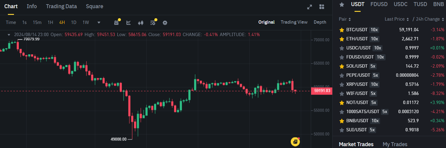 Biểu đồ giá Bitcoin (BTC) trên khung 4 giờ (H4) và hiệu suất của các đồng coin top