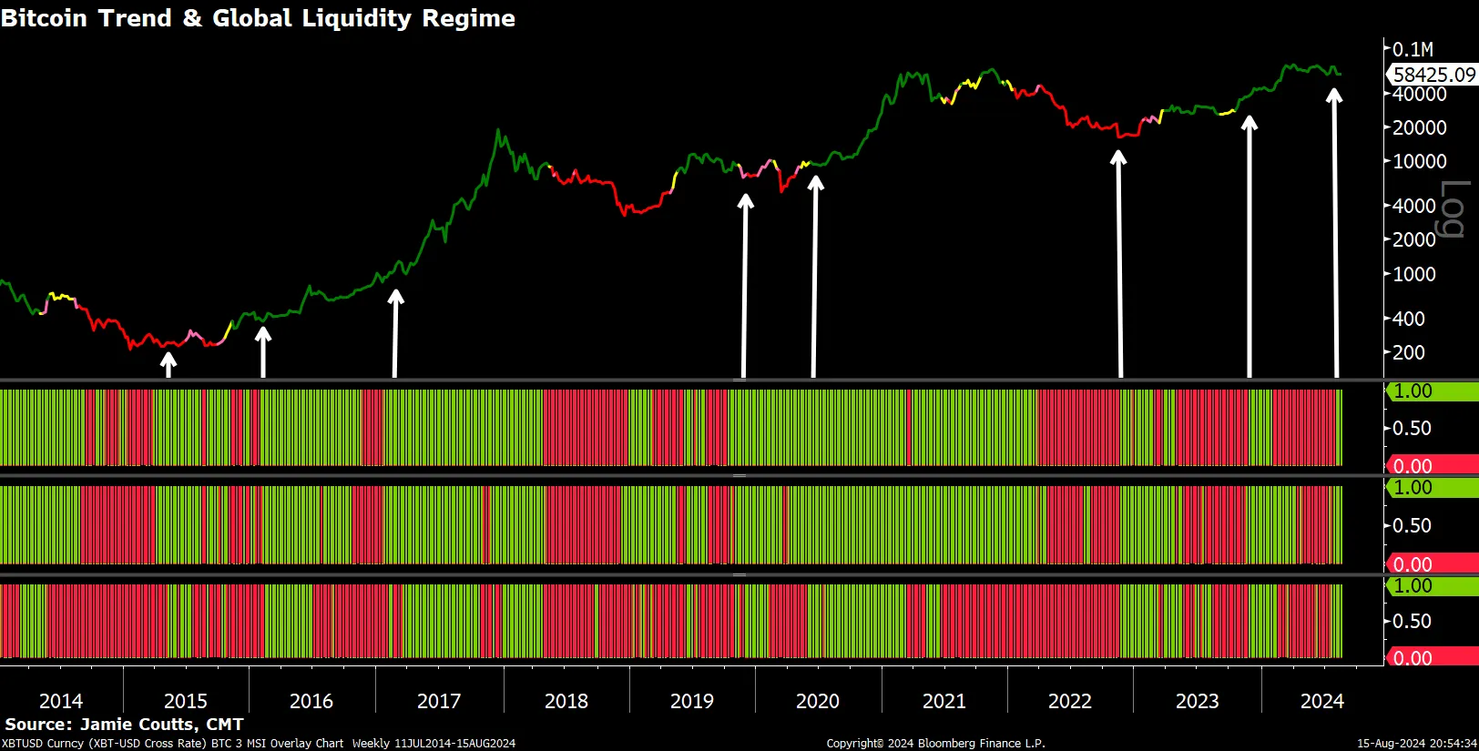 Chỉ báo Bitcoin trend and global liquidity regime của tác giả Jamie Coutts