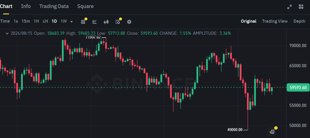 Biểu đồ giá BTC (Bitcoin) trên khung ngày (D1)