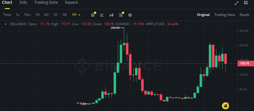 Biểu đồ giá token SOL (Solana) trên khung tháng (1M)