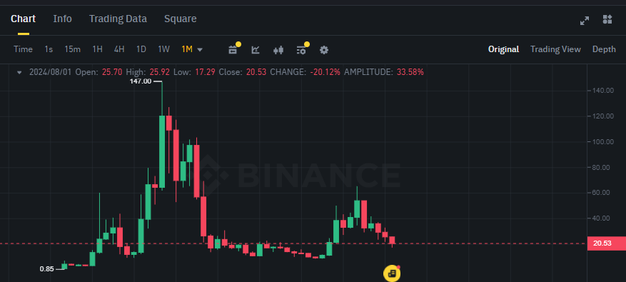 Biểu đồ giá token AVAX (Avalanche) trên khung tháng (1M)