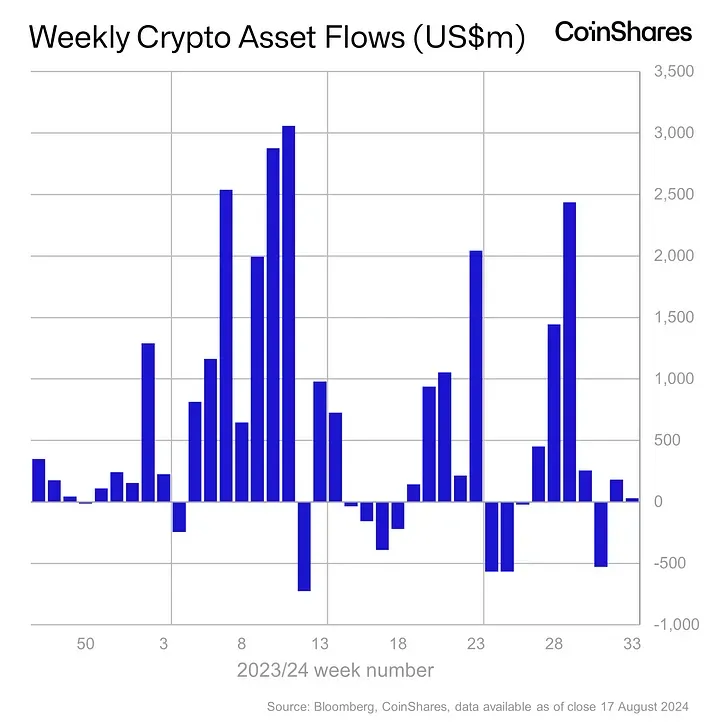 Thống kê về dòng tiền đổ vào các quỹ Crypto hàng tuần - nguồn: Bloomberg & CoinShares