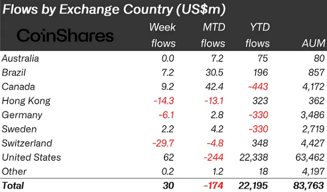 Xếp hạng dòng tiền vào các quỹ Crypto theo từng quốc gia tuần qua (nguồn: Bloomberg & CoinShares)