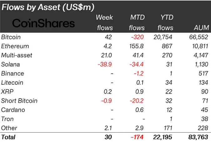 Phân loại dòng tiền đổ vào các quỹ Crypto theo từng loại tài sản (nguồn: Bloomberg & CoinShares)