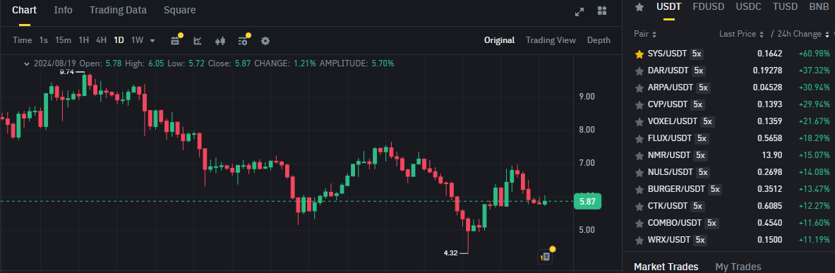 Biểu đồ giá token APT (Aptos) và các token nằm trong top gainers sàn Binance