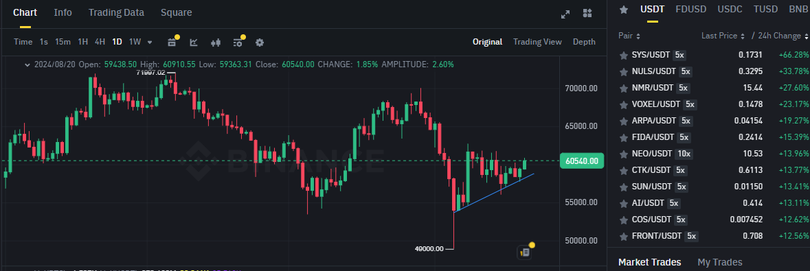 Biểu đồ giá Bitcoin (BTC) khung ngày (D1) trên sàn Binance