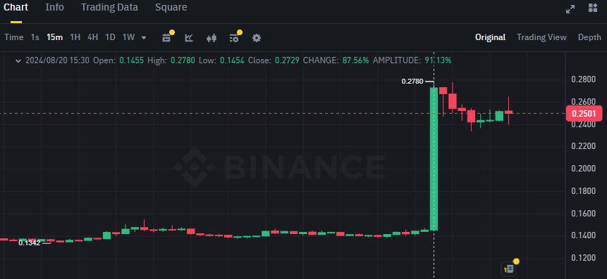 Biểu đồ giá token VOXEL (Voxies) trên khung 15 phút (15m)