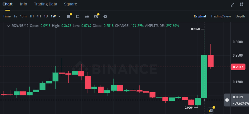 Biểu đồ giá token RARE (Super Rare trên khung tuần)