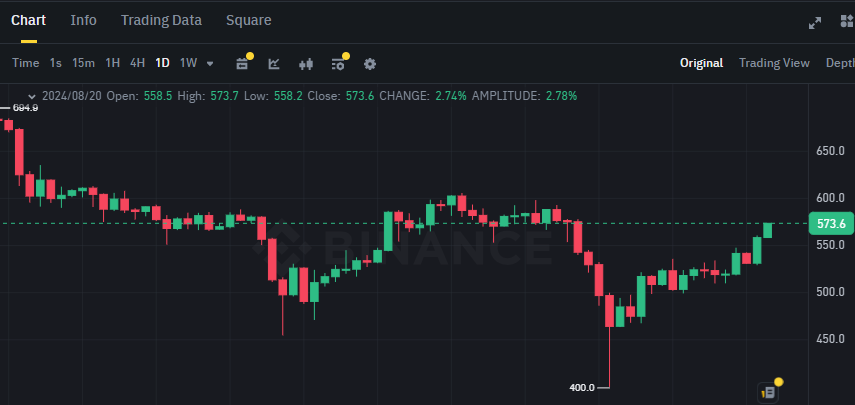 Biểu đồ giá token BNB (BNB Chain) trên khung ngày (D1)