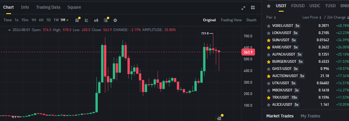 Biểu đồ giá BNB (BNB Chain) trên khung tháng (1M) & các đồng coin nằm trong top gainers sàn Binance