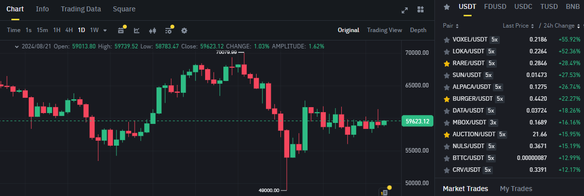 Biểu đồ giá Bitcoin (BTC) trên khung ngày (D1) & các đồng coin nằm trong top gainers sàn Binance