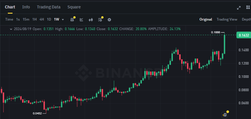 Biểu đồ giá token TRX (TRON) trên khung ngày tuần (1W)