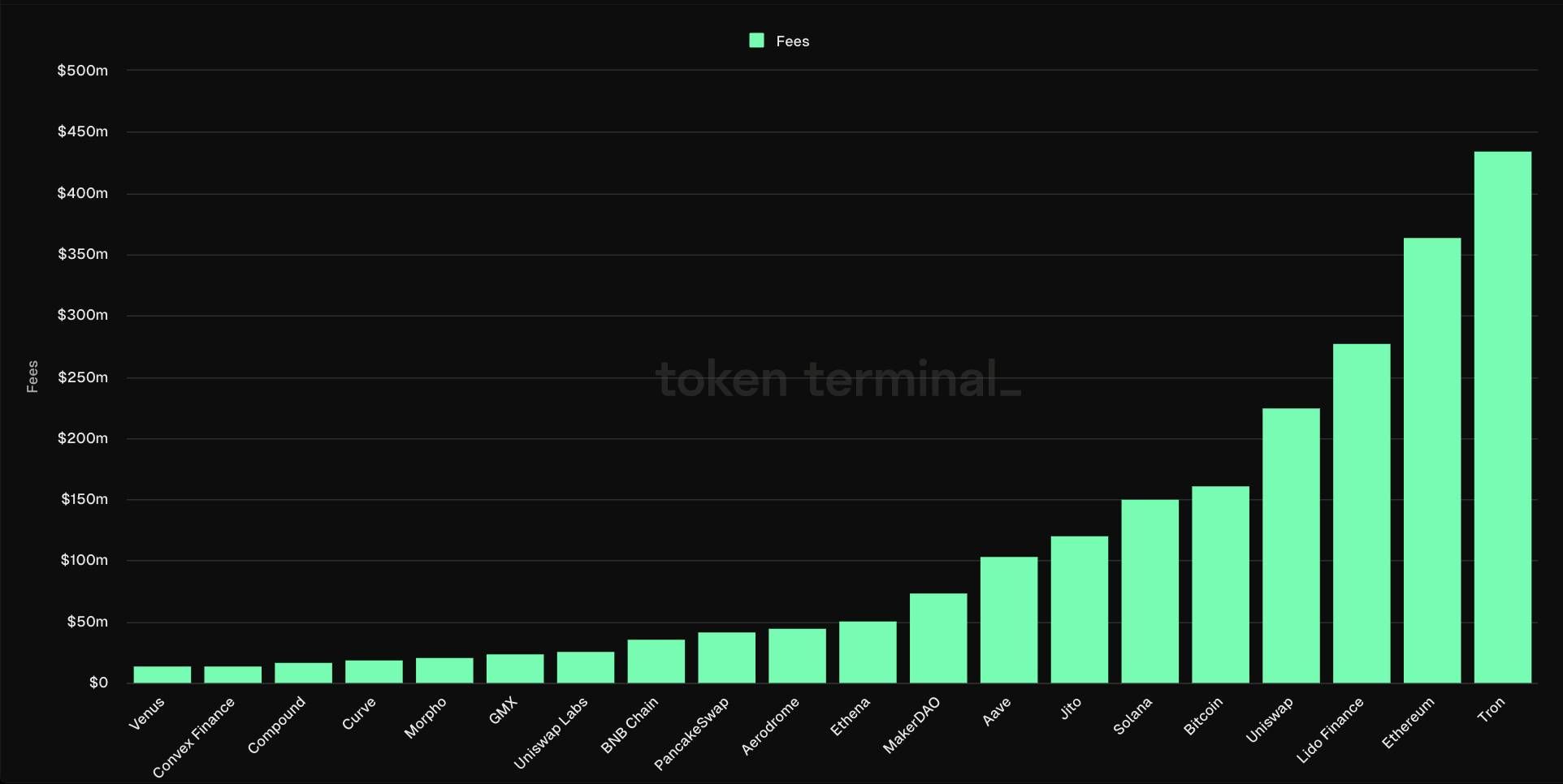 Doanh thu từ mạng Tron vượt trội so với các blockchain khác trong 30 ngày qua - nguồn: Token Terminal