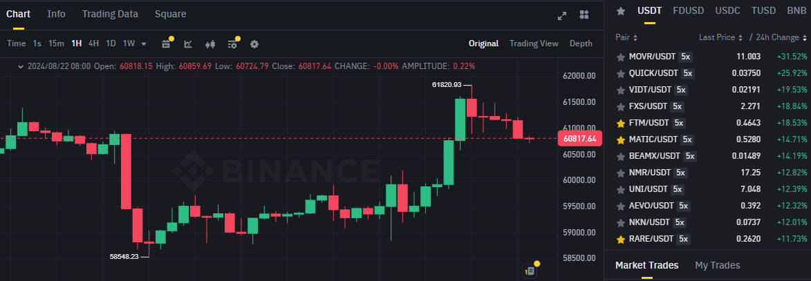 Biểu đồ giá Bitcoin (BTC) trên khung 1 giờ (1H) & các đồng coin nằm trong top gainers sàn Binance