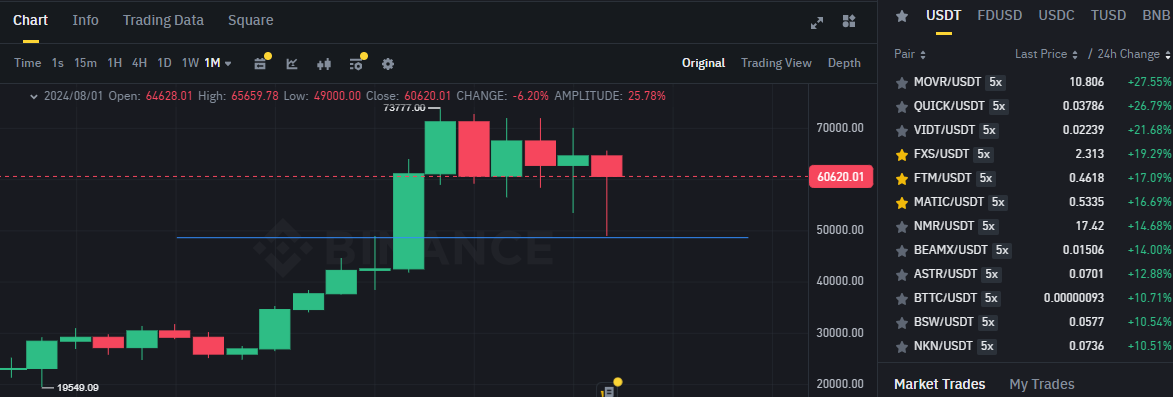 Biểu đồ giá Bitcoin (BTC) trên khung tháng (1M) & các đồng coin nằm trong top gainers sàn Binance