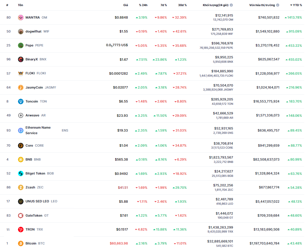 Các đồng coin nằm trong top 100 vốn hóa thị trường có hiệu suất tốt hơn BTC kể từ đầu năm 2024 (YTD) - nguồn: Coinmarketcap