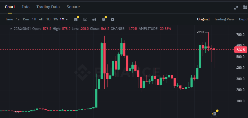 Biểu đồ giá token BNB (BNB Chain) trên khung tháng (1M)