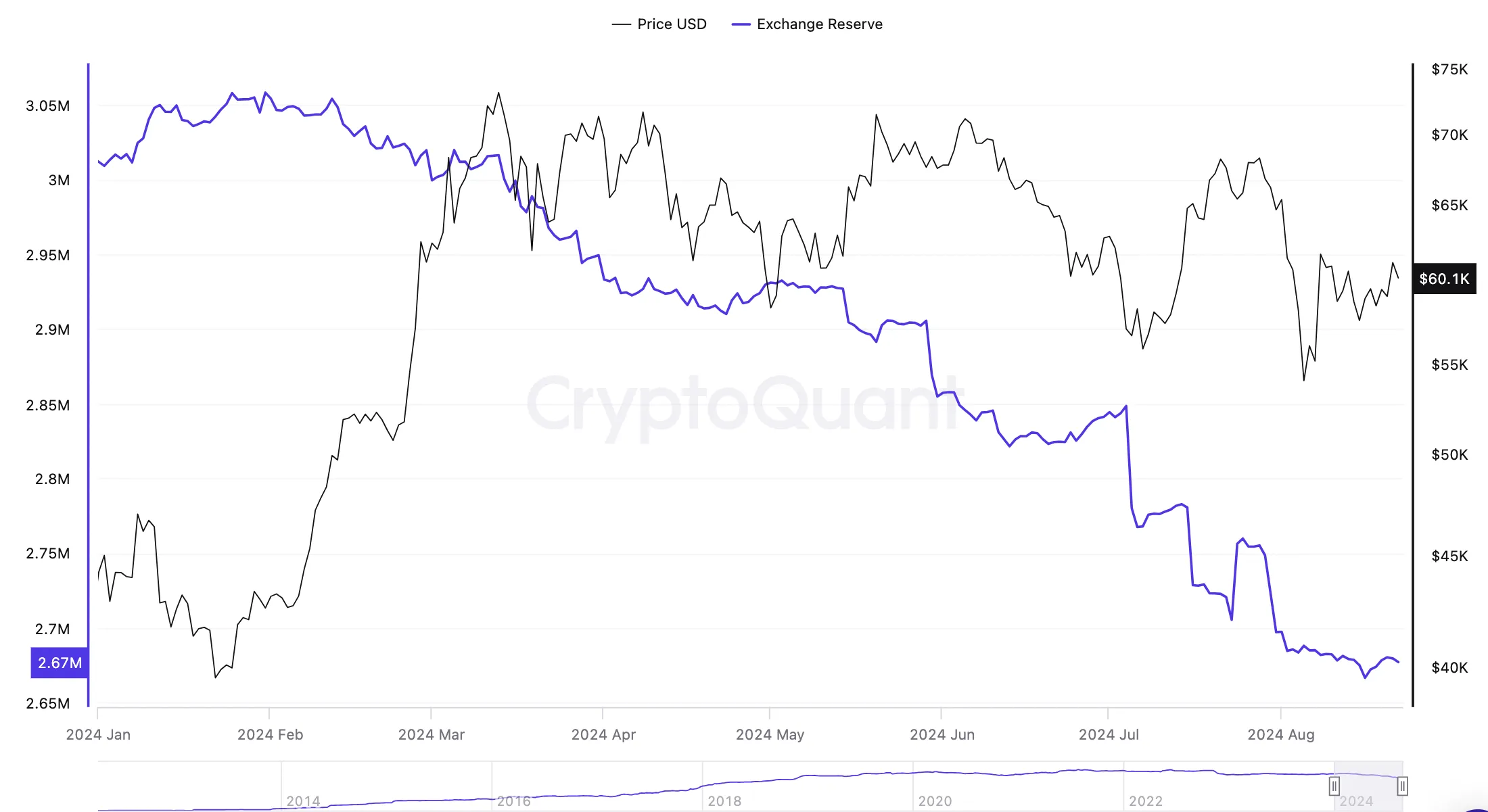 Số dư Bitcoin trên các sàn giao dịch tập trung (CEX) - theo dữ liệu từ CryptoQuant