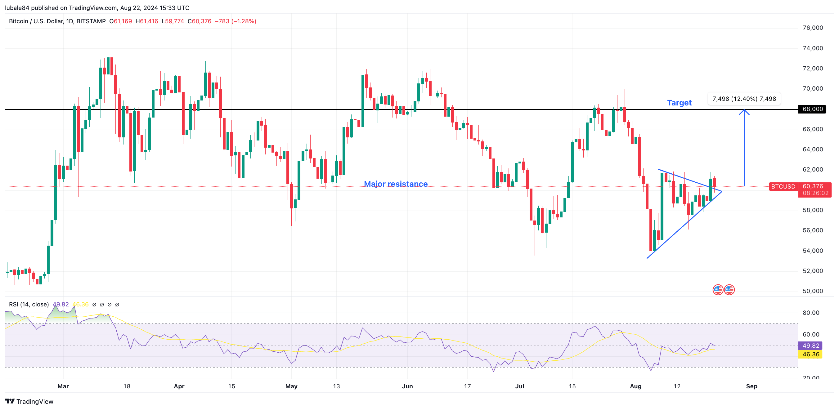 Biểu đồ giá BTC (Bitcoin) trên khung ngày (D1) & chỉ báo RSI