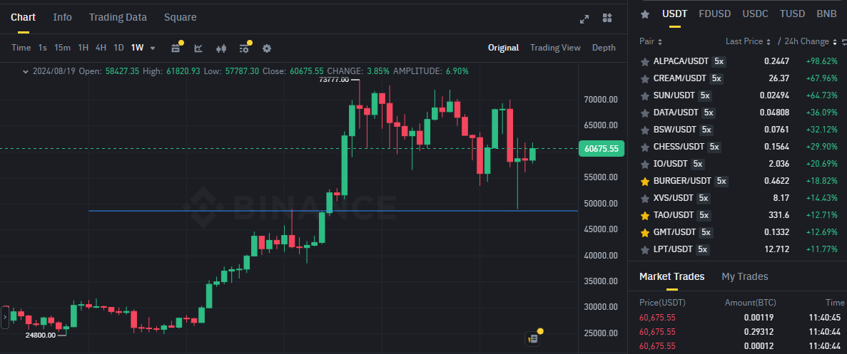 Biểu đồ giá Bitcoin (BTC) trên khung tuần (1W) & các đồng coin trong top gainers sàn Binance