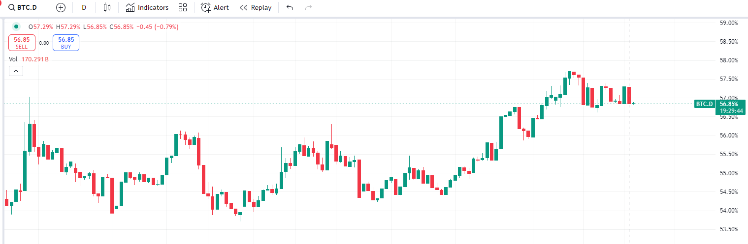 Biểu đồ của chỉ số BTC.D (Bitcoin Dominance) trên khung ngày (D1) - nguồn: Trading View