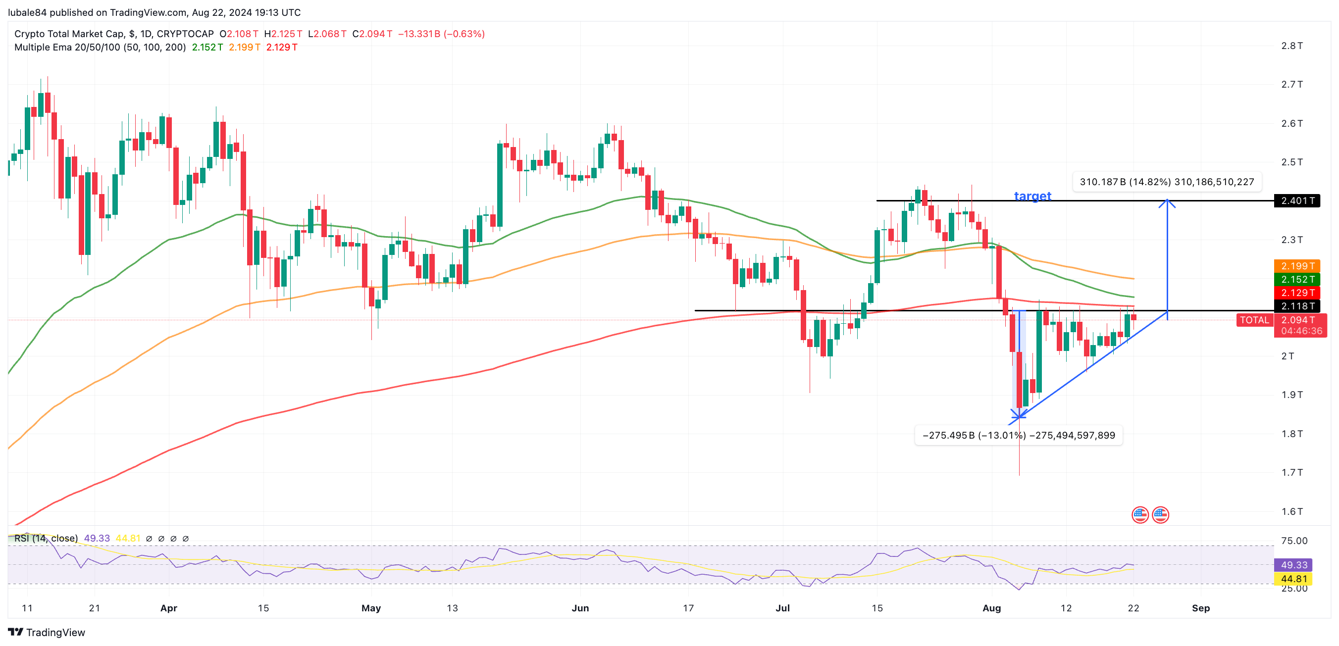 Biểu đồ tổng vốn hóa toàn thị trường Crypto (Total Market Cap) - nguồn: Trading View