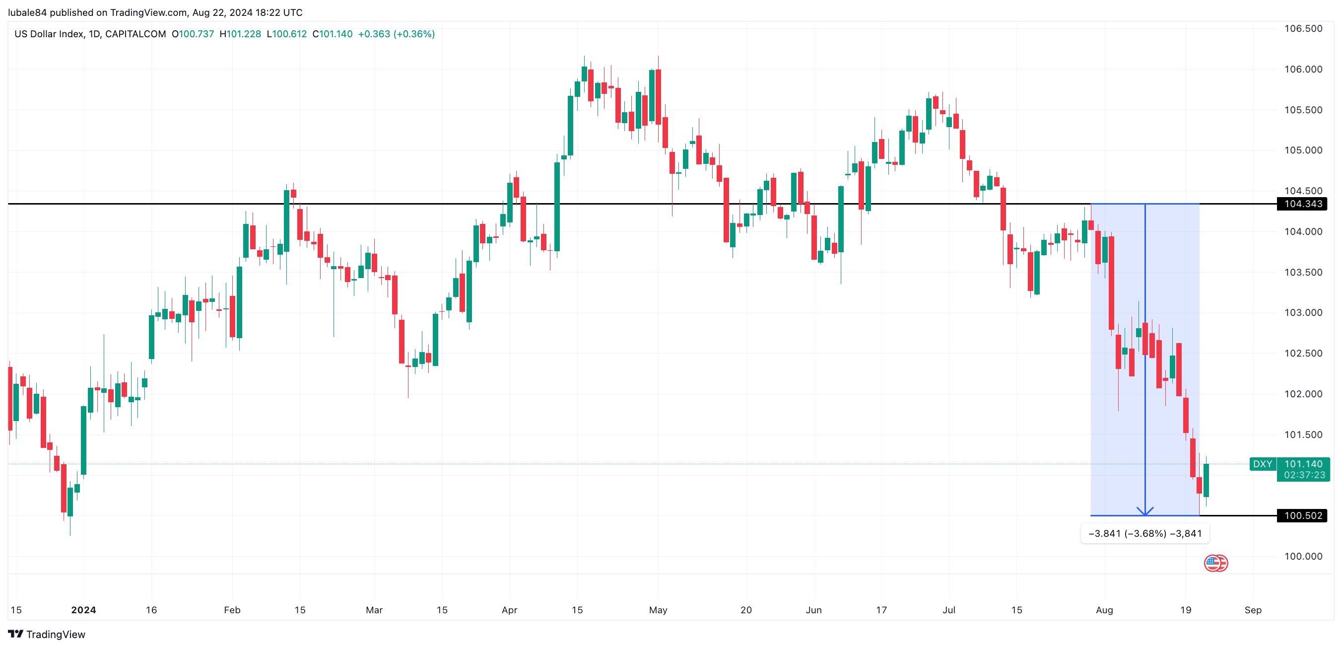 Chỉ số sức mạnh đồng USD (DXY) giảm về mức thấp nhất trong năm 2024