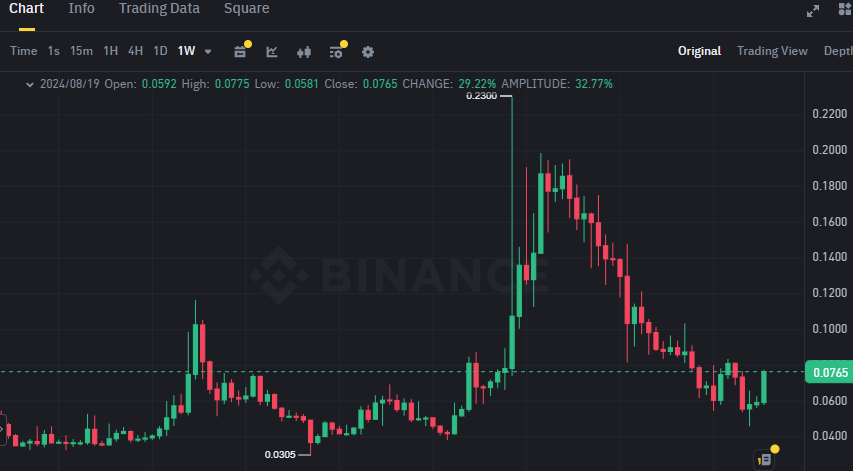 Biểu đồ giá token ASTR (Astar Network) trên khung tuần (1W)