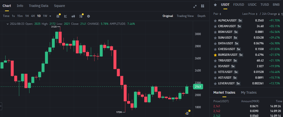 Biểu đồ giá token MKR (Maker DAO) trên khung ngày (D1) & các đồng coin nằm trong top gainers sàn Binance