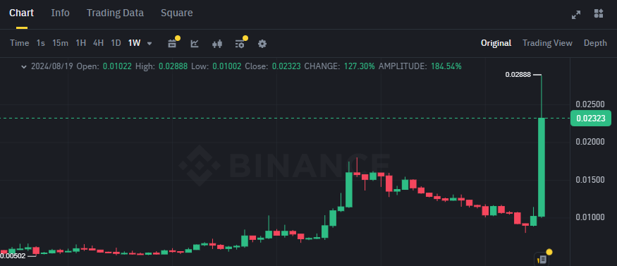 Biểu đồ giá của token SUN (Sun) trên khung tuần (1W)