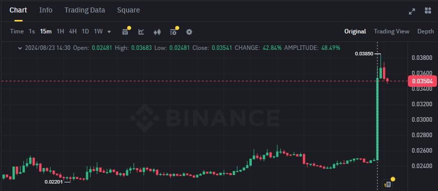 Biểu đồ giá token VIDT (VIDT DAO) trên khung 15 phút (15m)