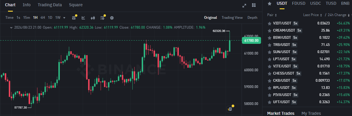 Biểu đồ giá BTC (Bitcoin) trên khung 1 giờ (1H) và các đồng coin trong top gainers sàn Binance