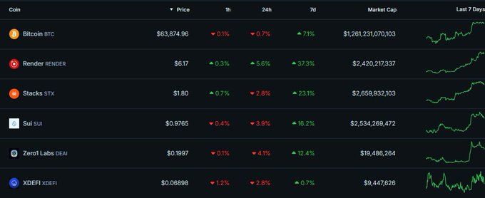 Danh sách 6 token & narratives đáng chú ý nhất tuần tới (26/08 - 01/08) - theo nhà phân tích nổi tiếng The DeFi Investor