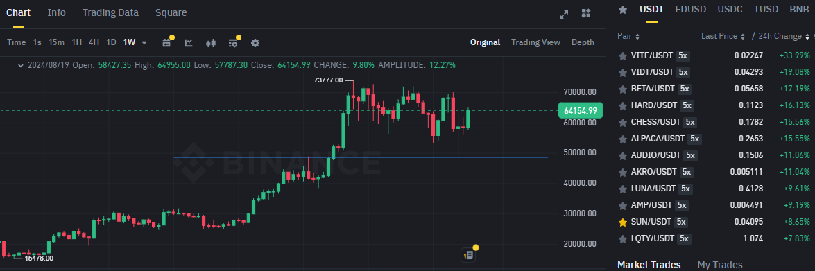 Biểu đồ giá Bitcoin (BTC) trên khung tuần (1W) & các đồng coin nằm trong top gainers sàn Binance