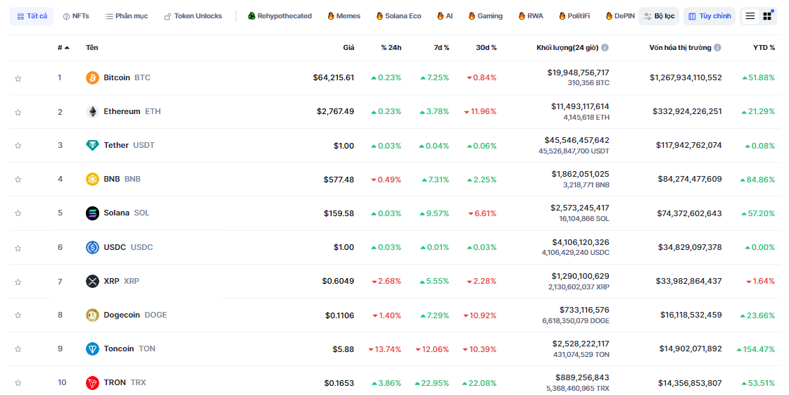 Thống kê hiệu suất của 10 đồng coin top trong tuần qua (19/08 - 25/08) - theo Coinmarketcap