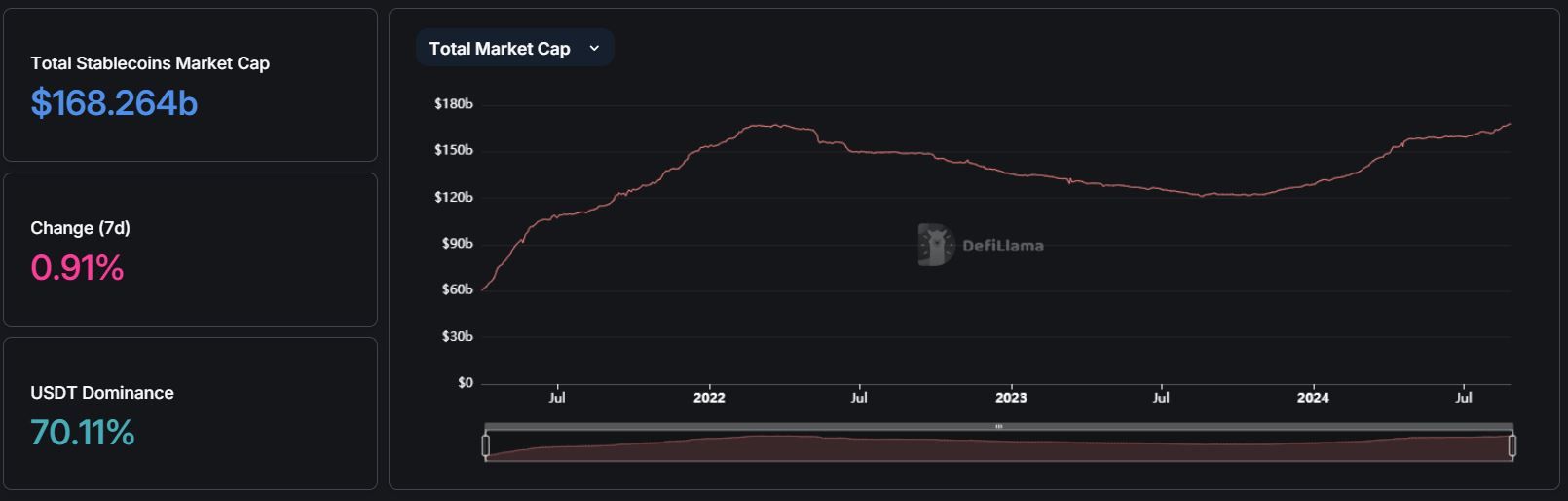 Thống kê về tổng vốn hóa thị trường của các Stablecoin - nguồn: DefiLlama