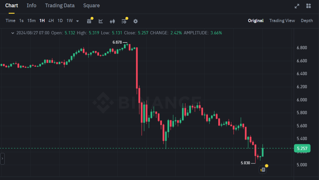 Biểu đồ giá token TON (Toncoin) trên khung 1 giờ (1H)