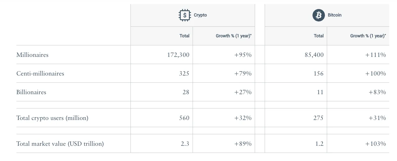 Số lượng triệu phú Crypto đã tăng 95% vào năm 2024 (Nguồn: Henley and Partners)