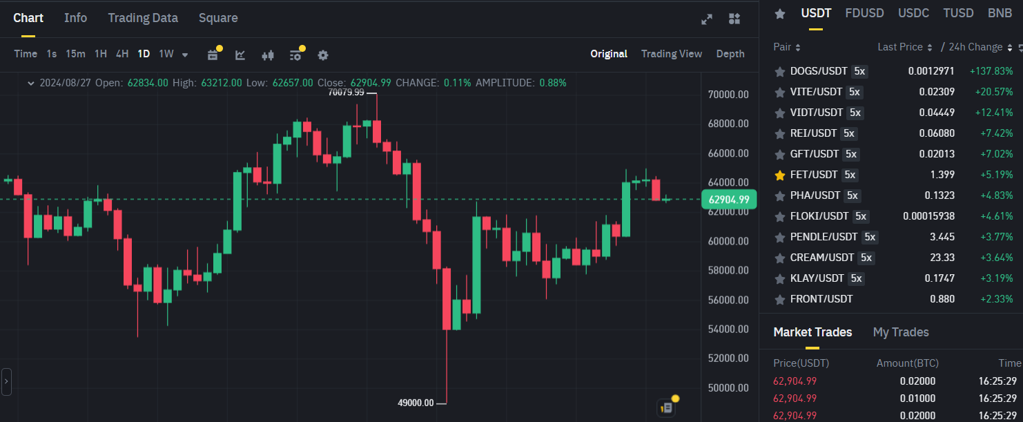 Biểu đồ giá Bitcoin (BTC) khung ngày (D1) trên sàn Binance