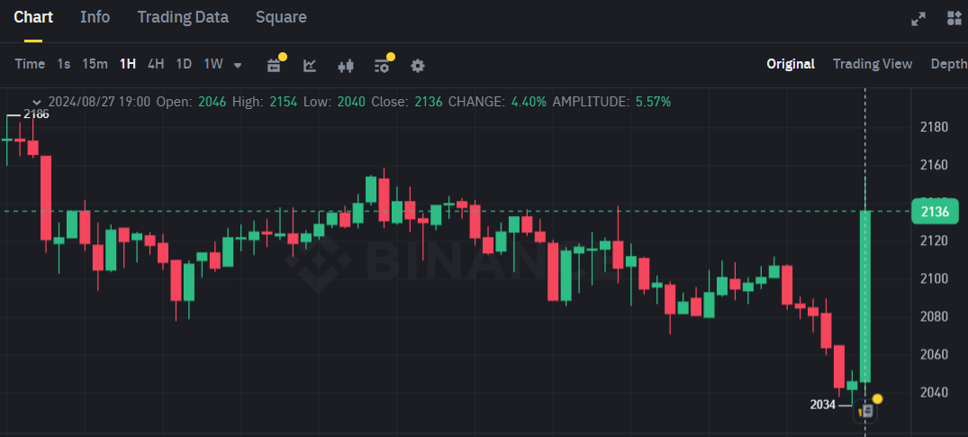 Biểu đồ giá của token MKR (MakerDAO) trên khung 1 giờ (1H)