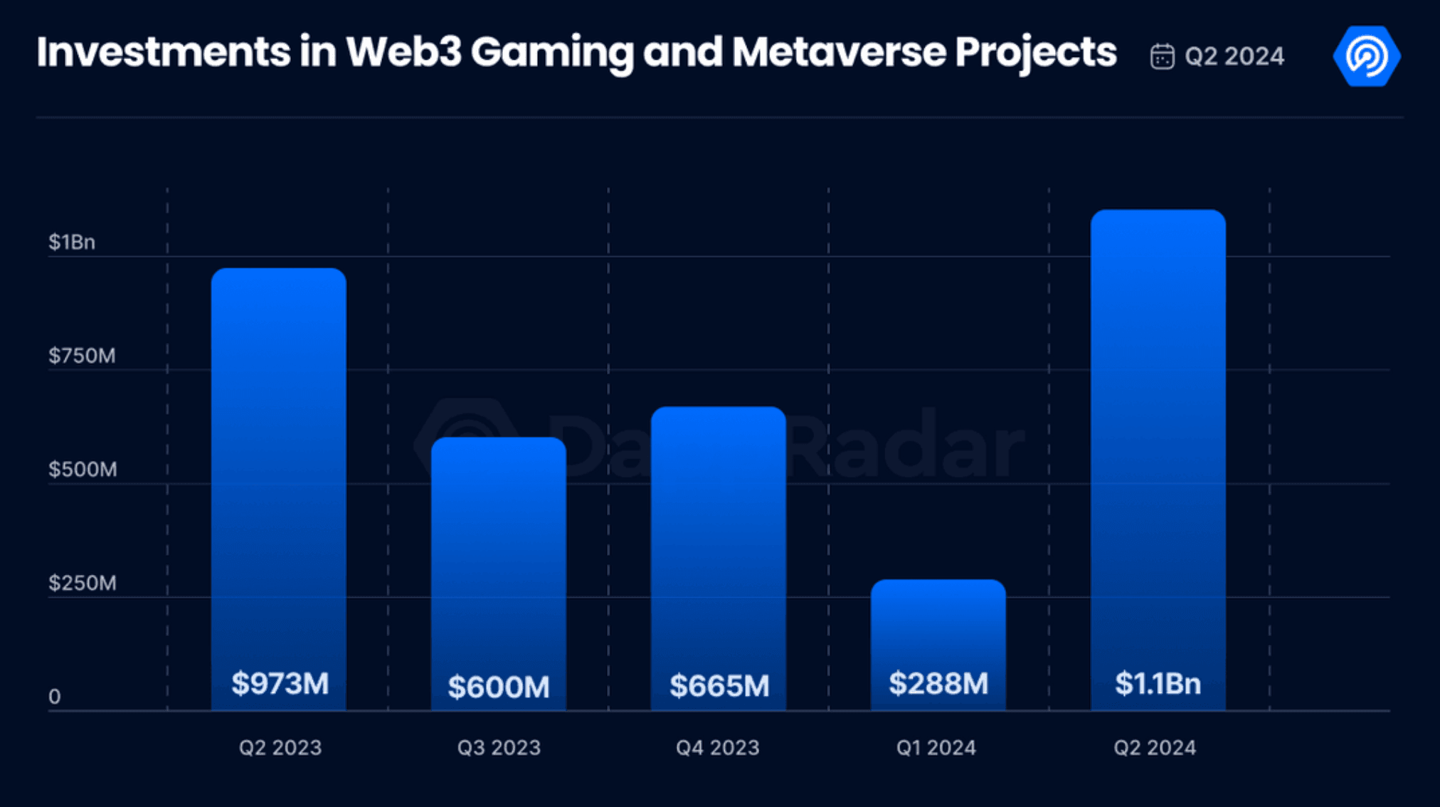 Thống kê về các khoản đầu tư vào các dự án Web3 Gaming và Metaverse - nguồn: Dapp Radar