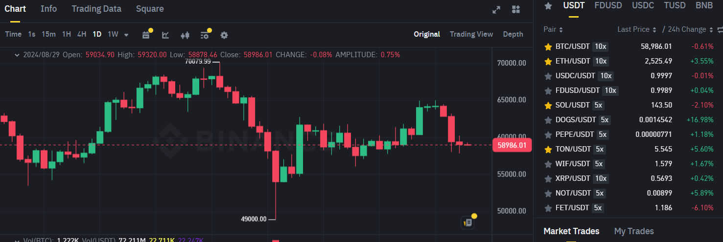 Biểu đồ giá Bitcoin (BTC) khung ngày (D1) trên sàn Binance