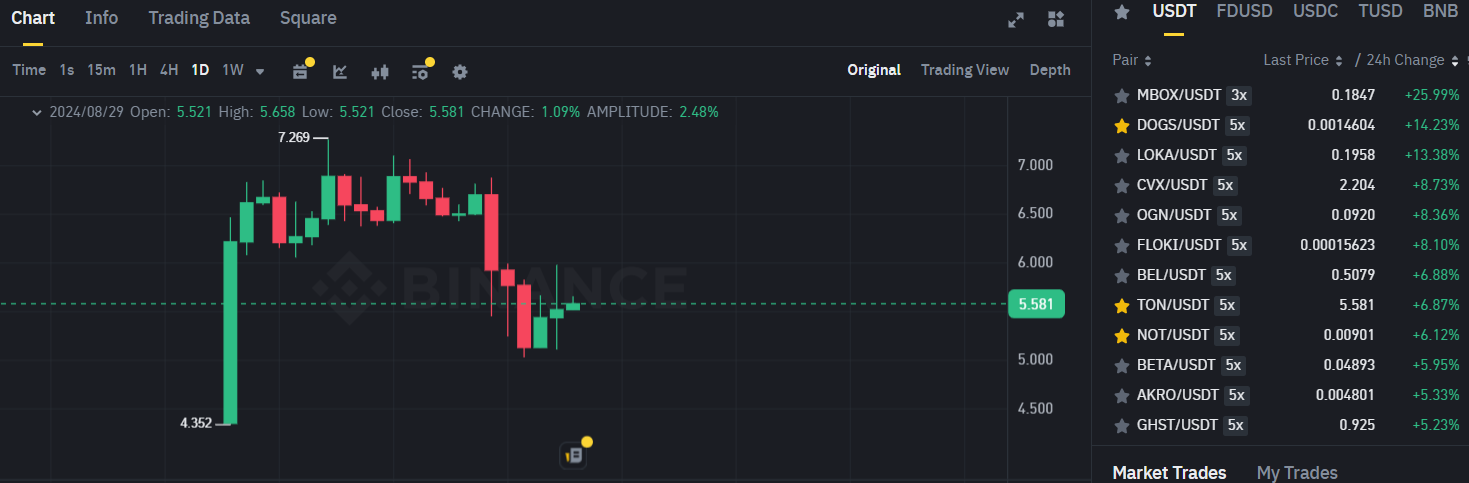 Biểu đồ giá token TON (Toncoin) và các đồng coin nằm trong top gainers sàn Binance