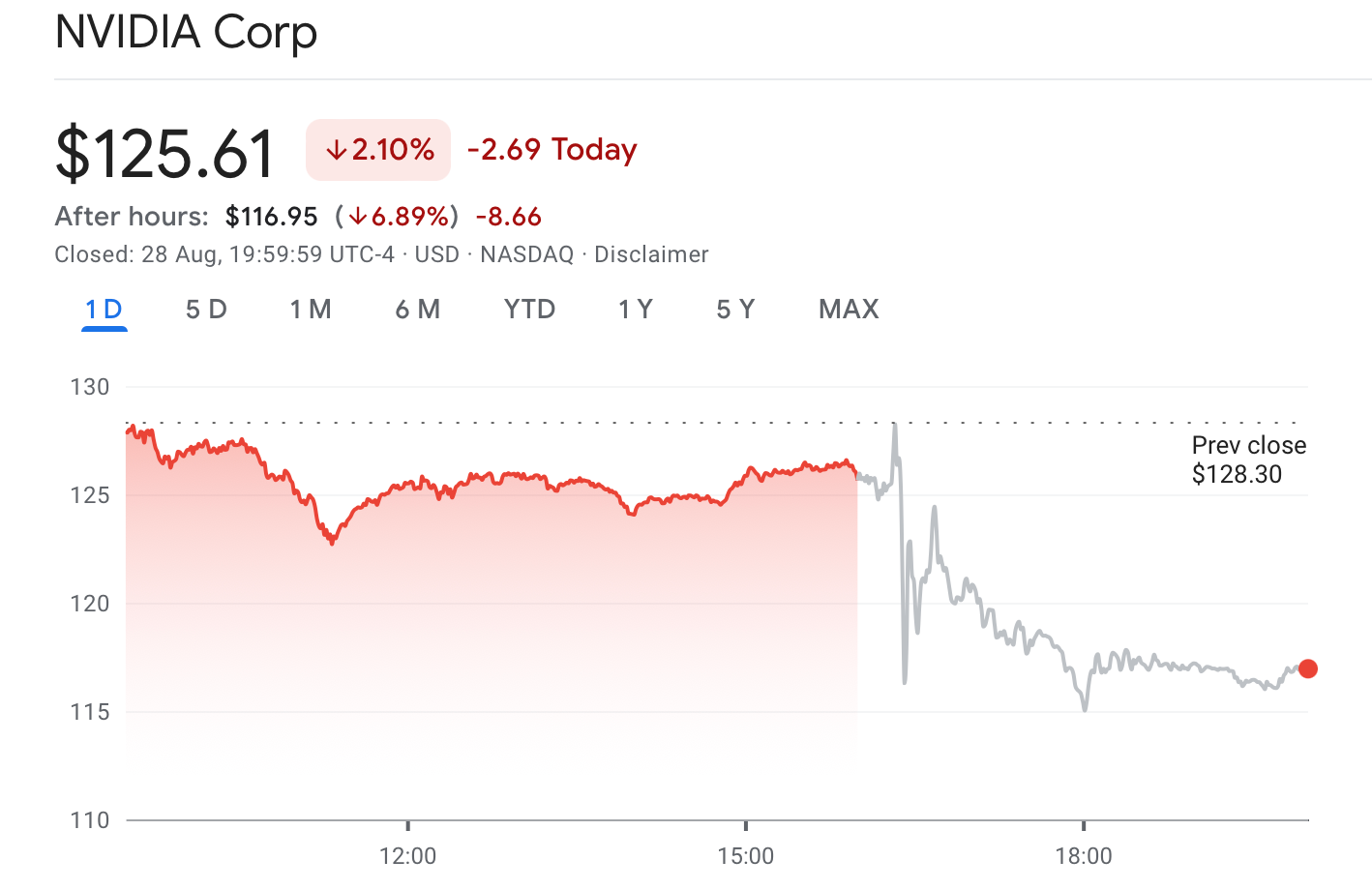 Biểu đồ giá của cổ phiếu NVIDIA - nguồn: Google Finance