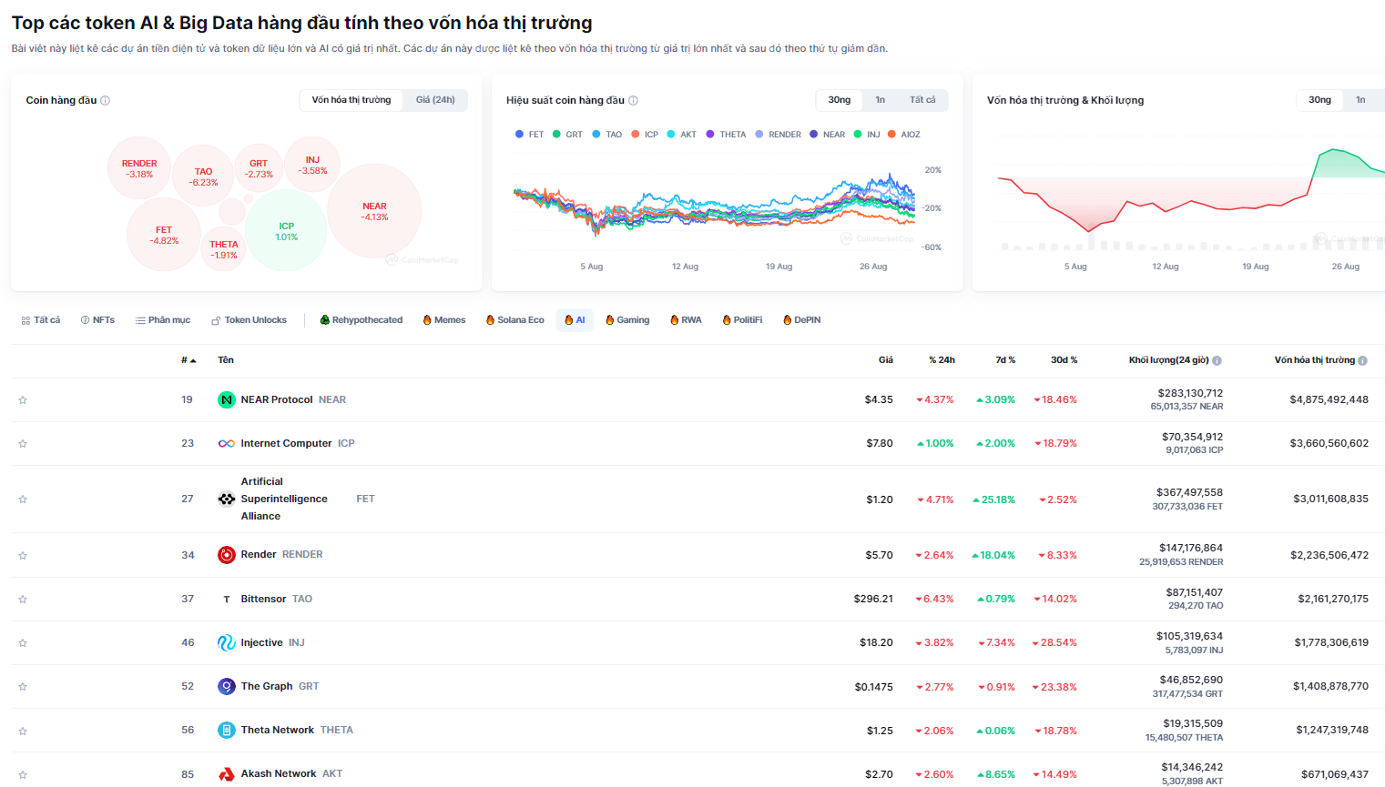 Hiệu suất của các đồng coin hàng đầu trend AI trong 24 giờ qua - nguồn: Coinmarketcap