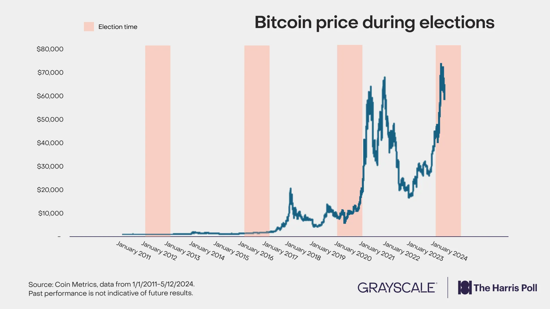 Thống kê về hiệu suất của giá Bitcoin trong các năm bầu cử Mỹ (nguồn: Grayscale và Coin Metrics)